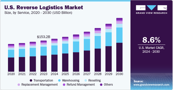 美国逆向物流市场（2024 - 2030）