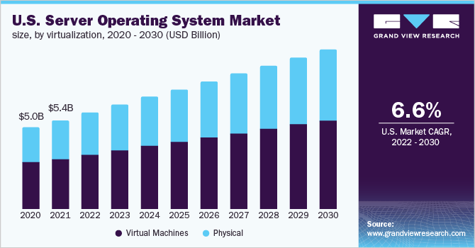 服务器操作系统市场（2022 - 2030）