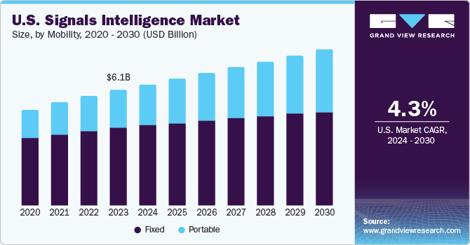 信号情报市场（2024 - 2030）