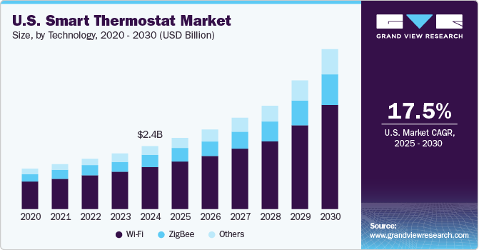 美国智能恒温器市场（2025 - 2030）