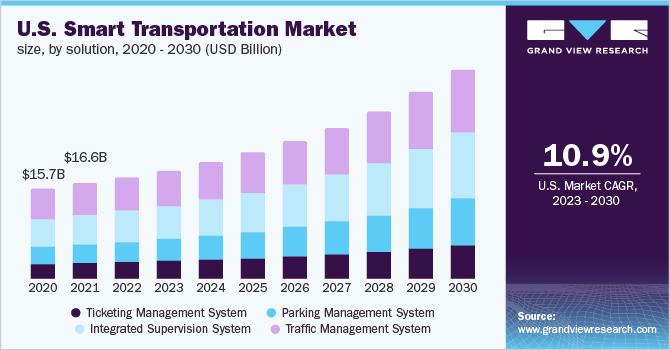 智能交通市场（2023 - 2030）