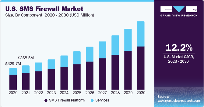 短信防火墙市场（2023 - 2030）