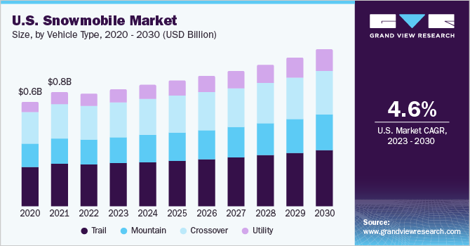 雪地摩托市场（2023 - 2030）