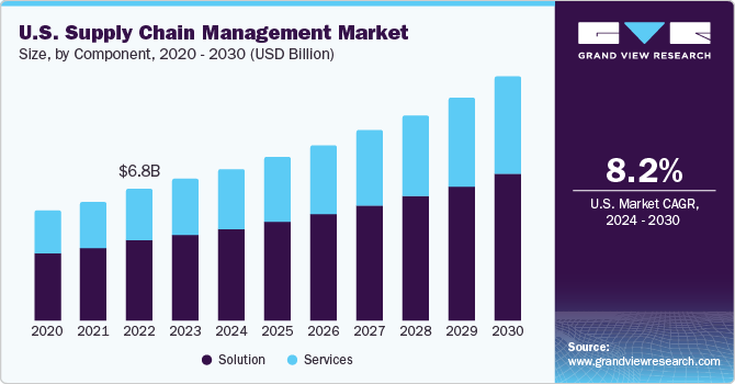 美国供应链管理市场（2024 - 2030）