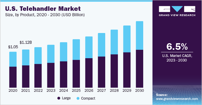 伸缩臂叉装机市场 (2023 - 2030)