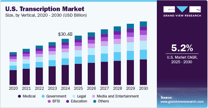 美国转录市场（2025 - 2030）