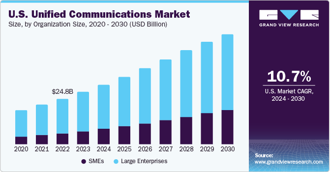美国统一通信市场（2024 - 2030）