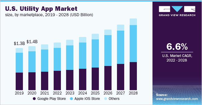 实用应用程序市场（2022 - 2028）