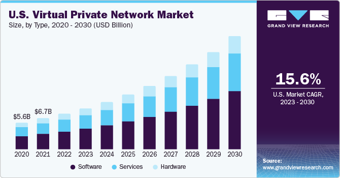 虚拟专用网络市场（2023 - 2030）