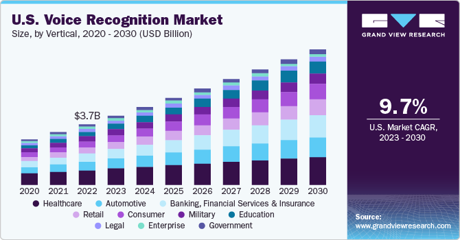 美国语音识别市场（2023 - 2030）
