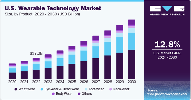 美国可穿戴技术市场（2024 - 2030）