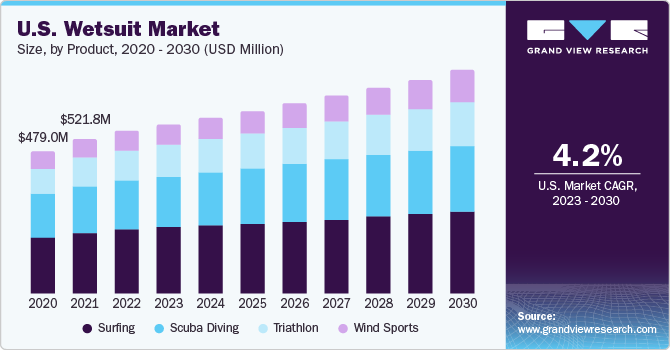 潜水服市场 (2023 - 2030)