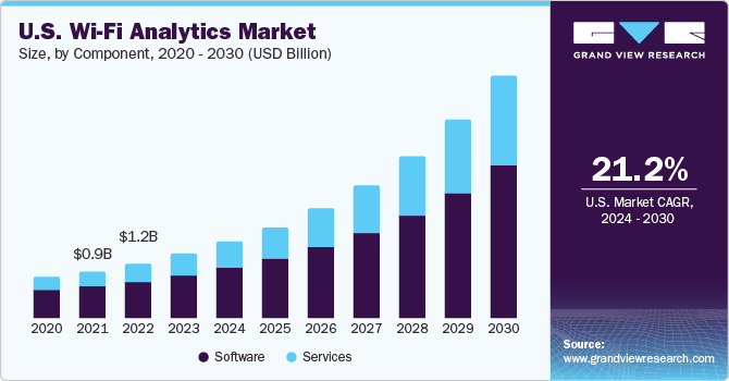 Wi-Fi 分析市场（2024 - 2030）