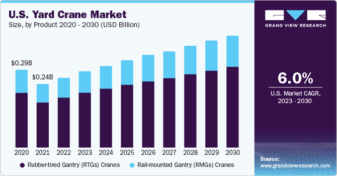 堆场起重机市场 (2023 - 2030)