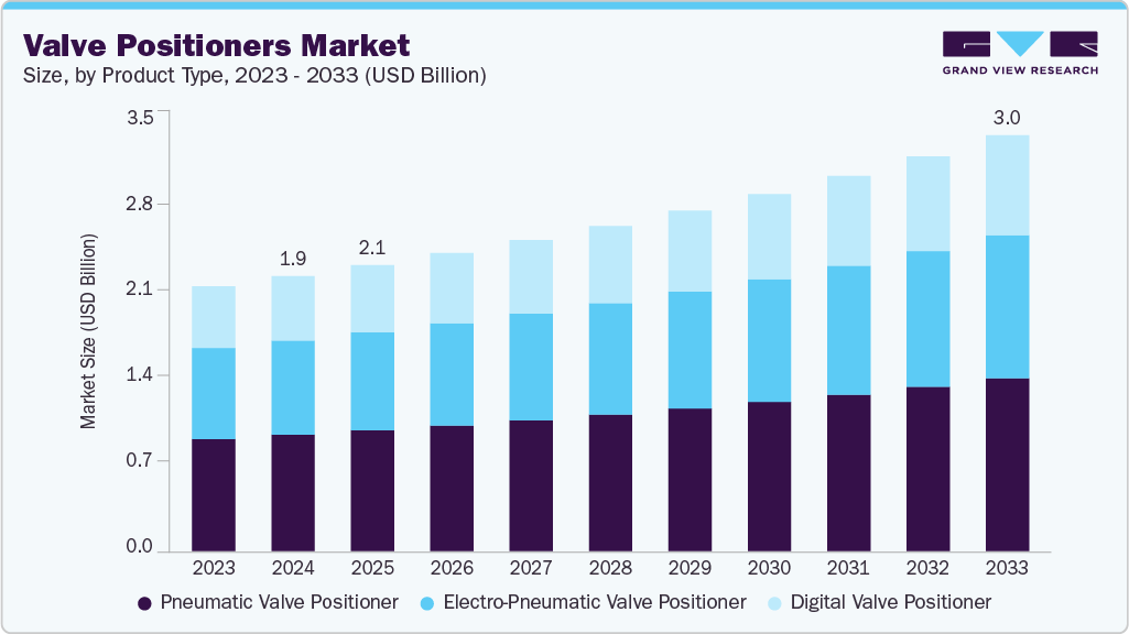 阀门定位器市场（2025 - 2033）