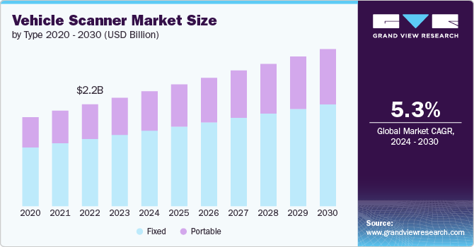 车辆扫描仪市场（2024 - 2030）