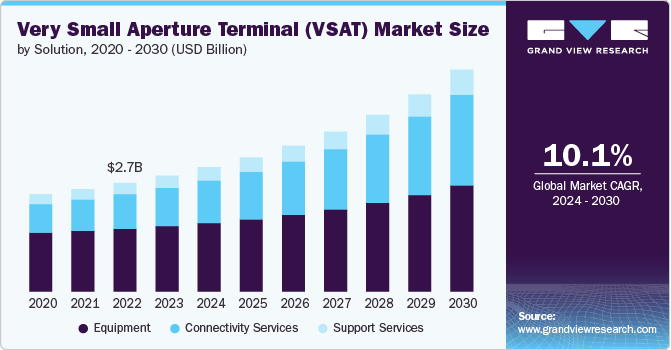 甚小孔径终端 (VSAT) 市场 (2024 - 2030)