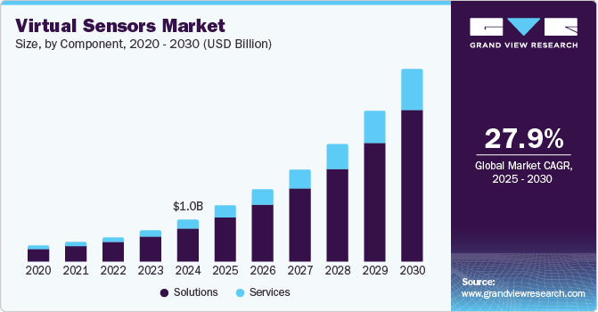 虚拟传感器市场（2025 - 2030）