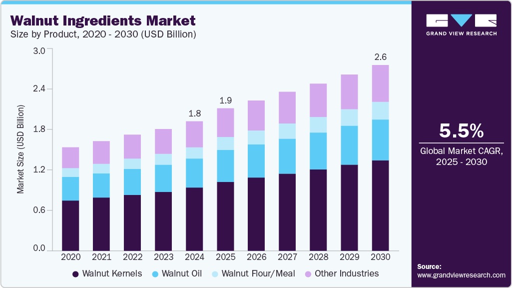 核桃配料市场（2025 - 2030）
