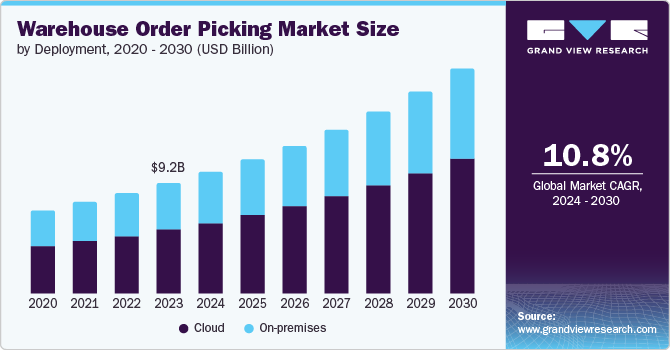 仓库订单拣选市场（2024 - 2030）