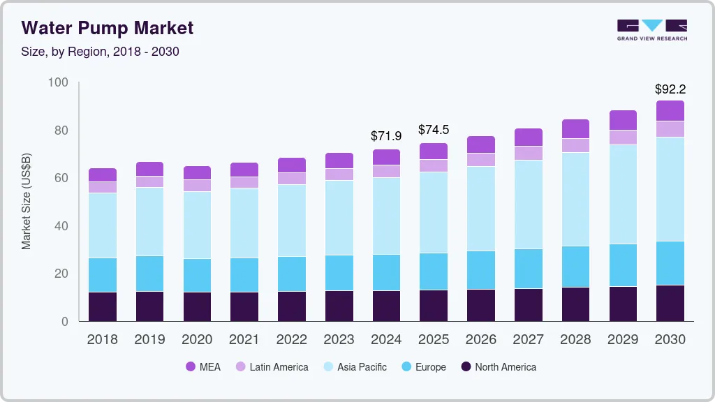 水泵市场（2025 - 2030）