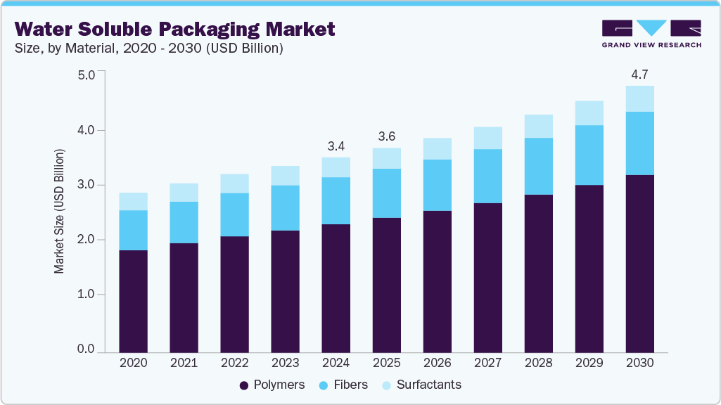 水溶性包装市场（2025 - 2030）