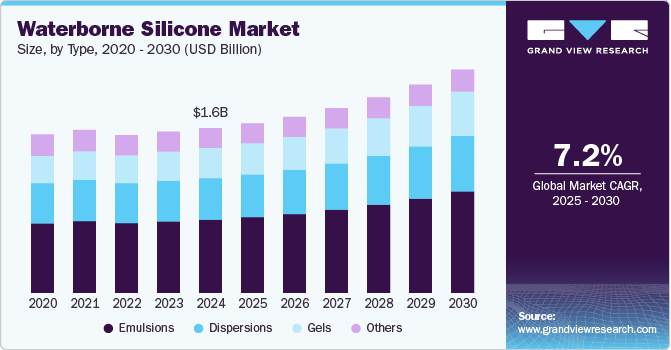 水性有机硅市场 (2025 - 2030)