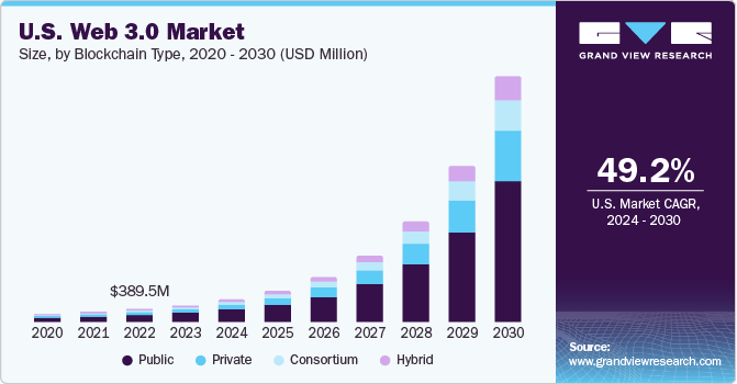 Web 3.0 市场（2024 - 2030）