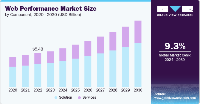 网络性能市场（2024 - 2030）