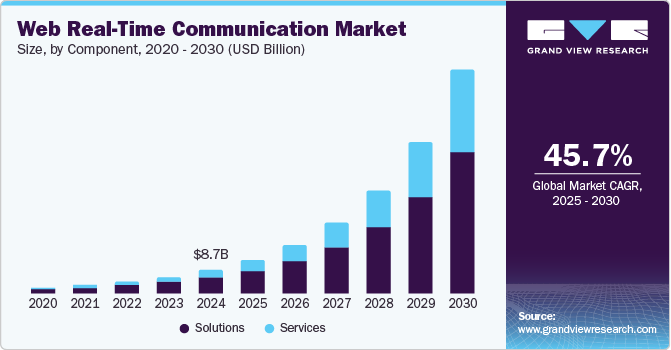 网络实时通信市场（2025 - 2030）