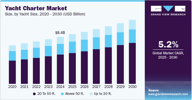 游艇租赁市场（2025 - 2030）