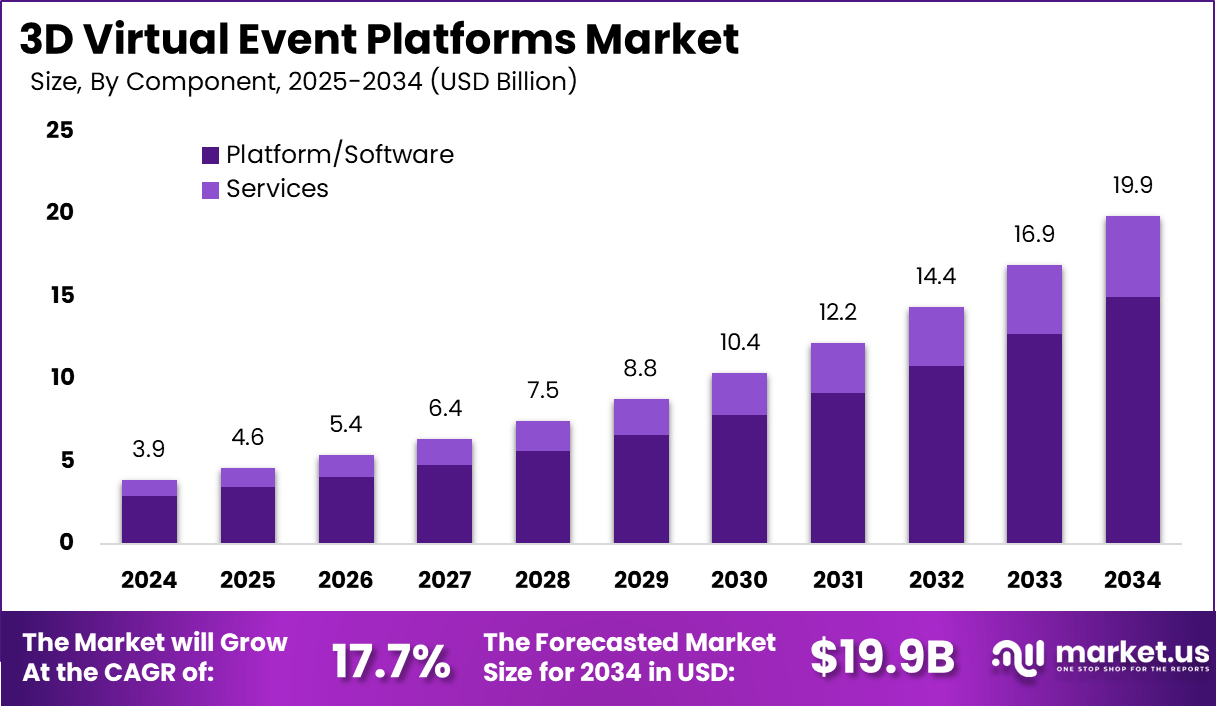 3D 虚拟活动平台市场(2025-2034)
