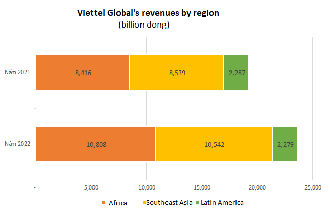 Viettel Global 综合收入超过 10 亿美元
