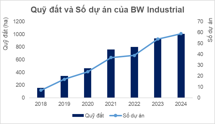 BW Industrial 计划在越南首次公开募股