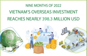 9个月越南海外投资额近3.983亿美元