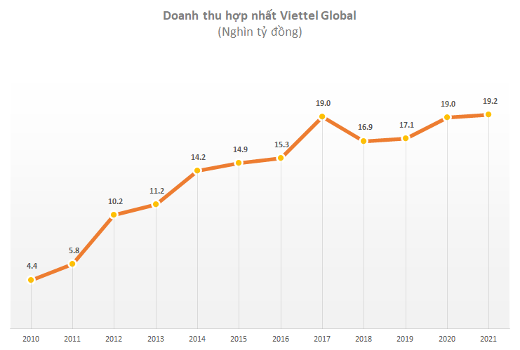 Viettel Global 2021 年收入创历史新高