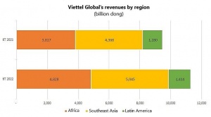 Viettel Global 2022 年上半年营收近 5 亿美元
