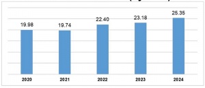 2024 年 FDI 支出将达到创纪录的 253.5 亿美元