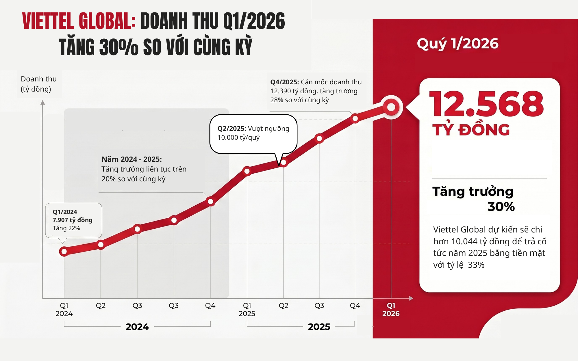 Viettel Global 第一季度收入增长 30%