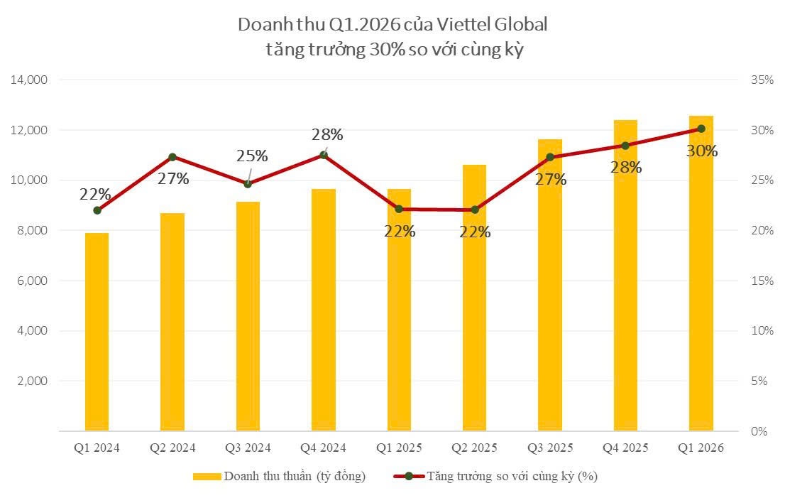 Viettel Global 第一季度收入增长 30%