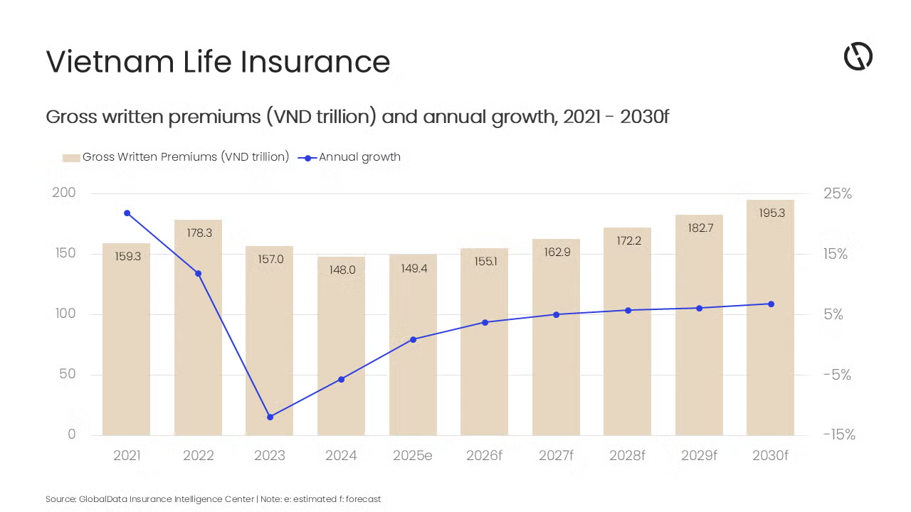 2030年越南人寿保险业规模将超过70亿美元