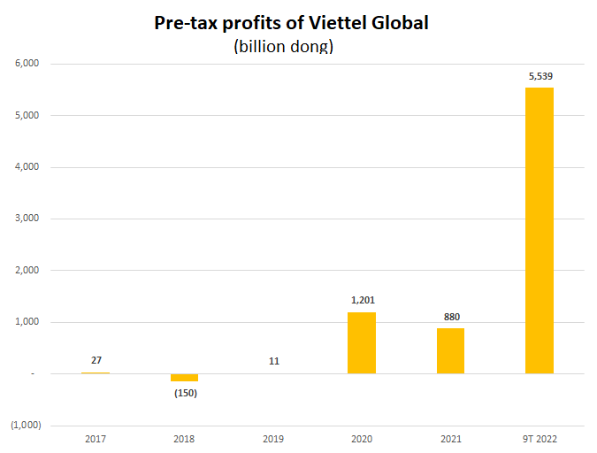 Viettel Global 第三季度税前利润近 9660 万美元