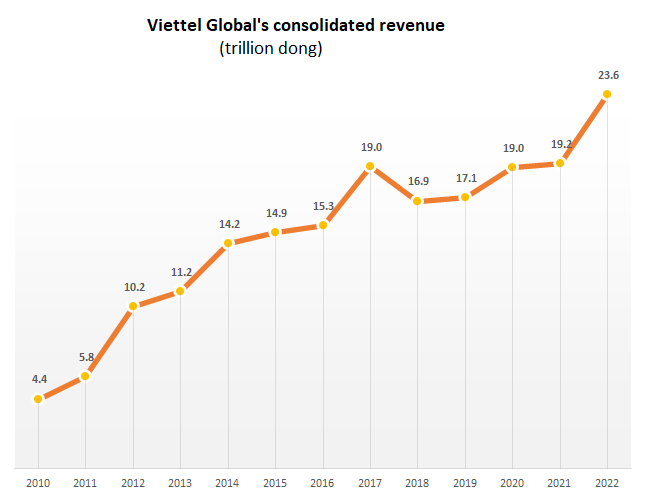Viettel Global 综合收入超过 10 亿美元