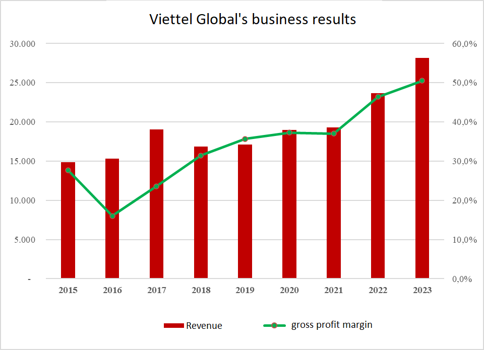 Viettel Global 利润增长