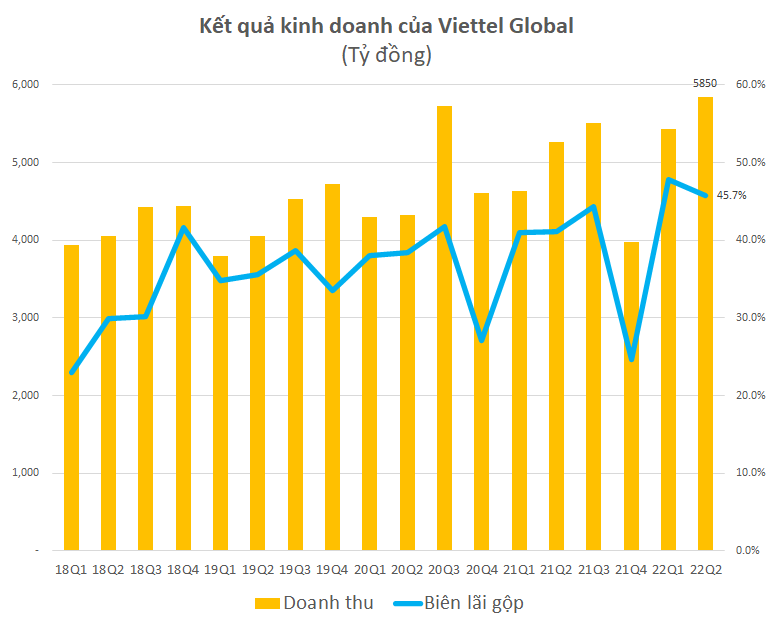 Viettel Global 上半年利润可观