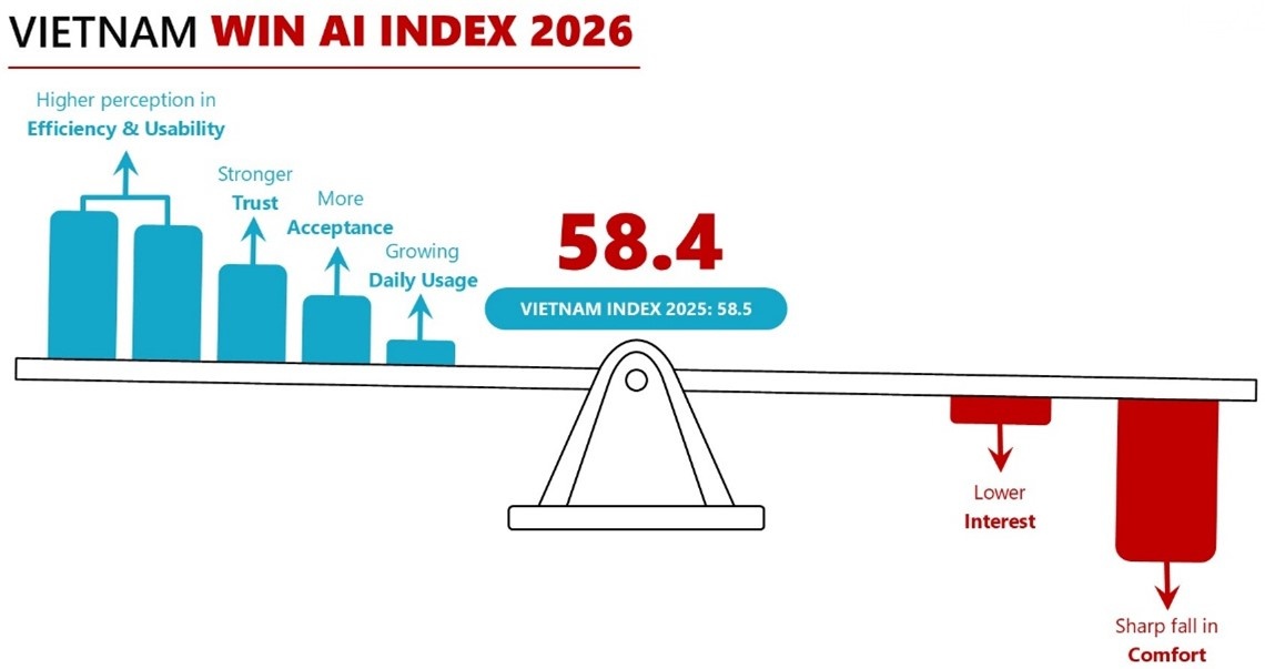 越南在2026年调查中维持稳定的人工智能前景