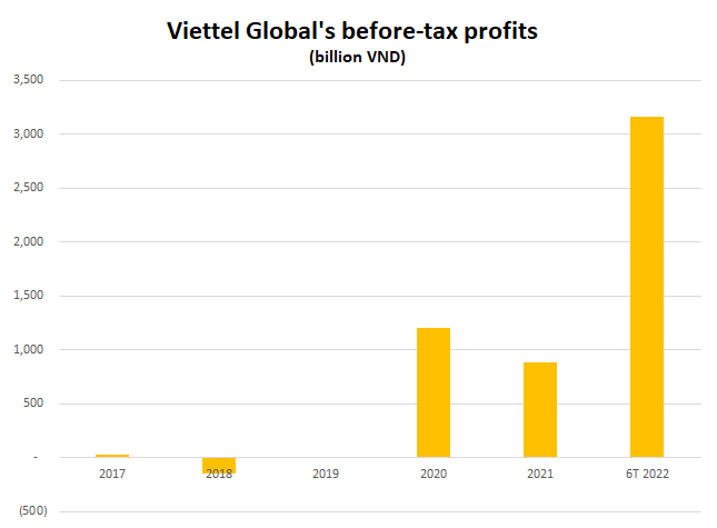 Viettel Global 2022 年上半年利润可观