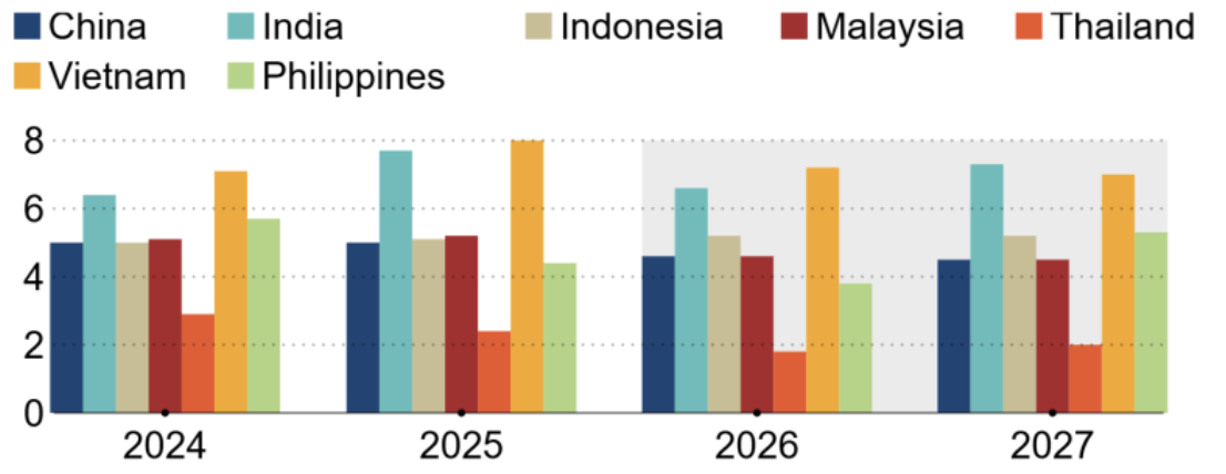 部分亚洲经济体 2024-2025 年 GDP 增长以及 2026-2027 年预测 单位:% - (来源:亚行/日经亚洲)