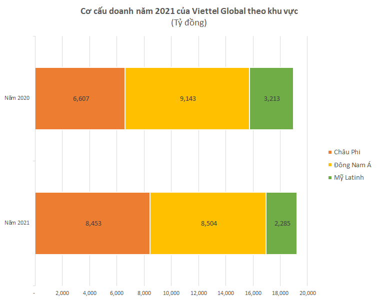 Viettel Global 2021 年收入创历史新高