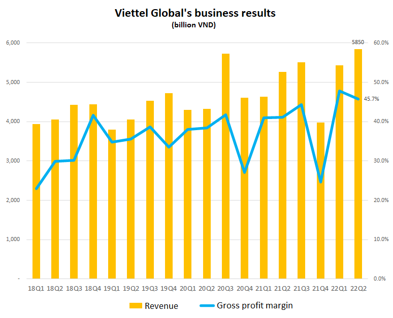 Viettel Global 2022 年上半年利润可观
